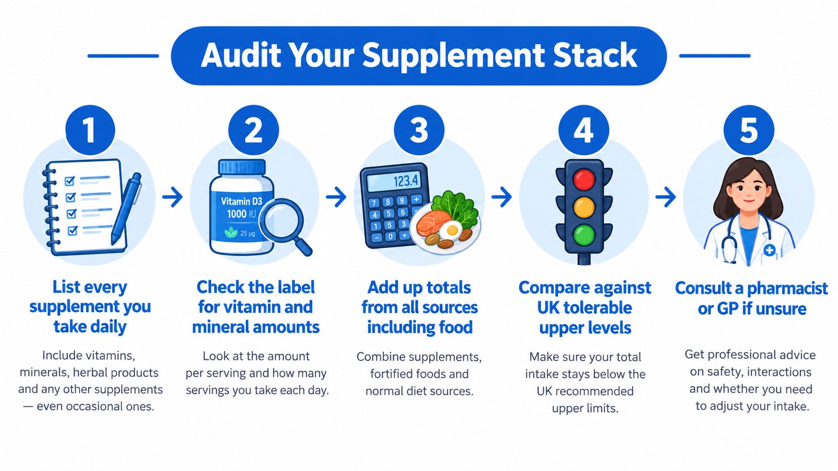 A five-step infographic showing how to audit daily supplement intake safely with professional guidance.