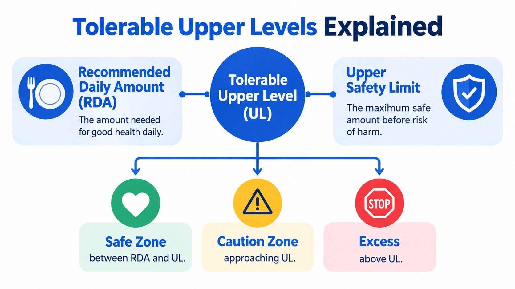 A diagram explaining tolerable upper levels of vitamins, contrasting RDA and UL with health risk zones.