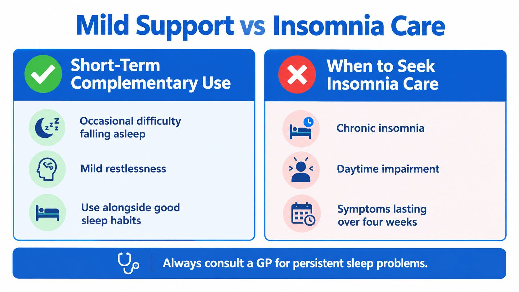 A comparison chart outlining when to use mild sleep support versus seeking professional insomnia care.