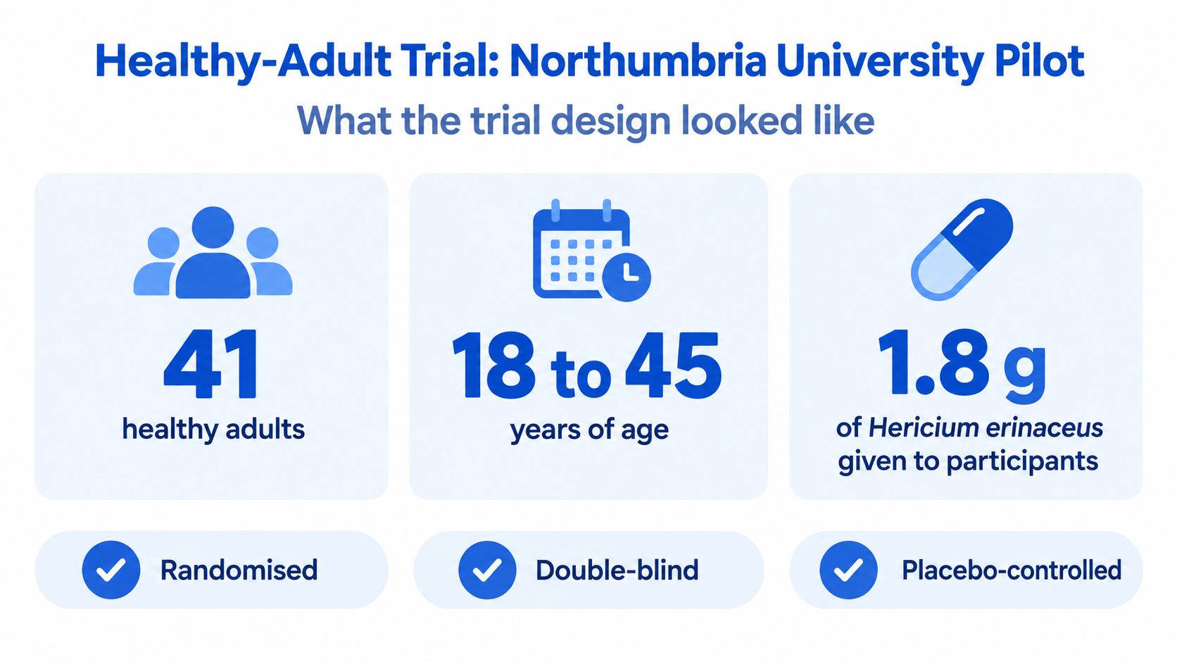 An infographic summarizing a clinical trial at Northumbria University involving 41 healthy adults aged 18 to 45.