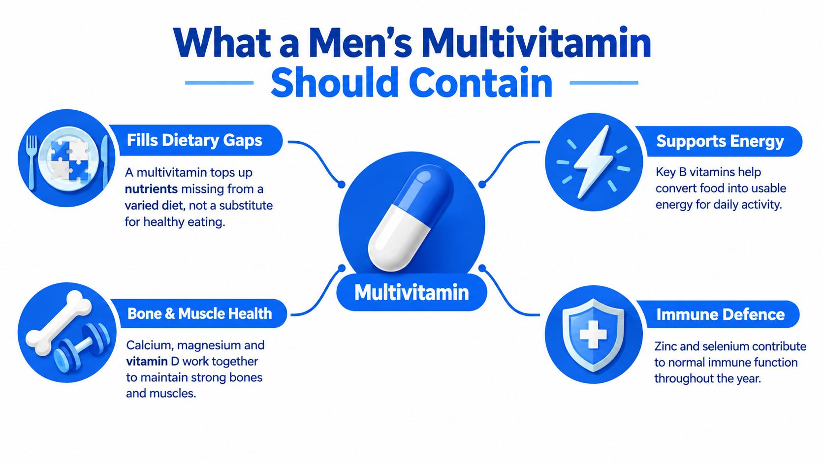 A visual infographic explaining the key health benefits and purpose of a daily multivitamin for men.