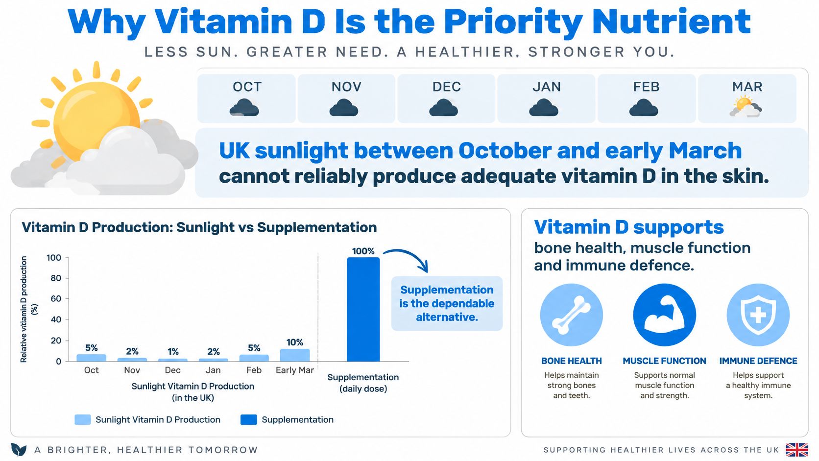 An infographic explaining why vitamin D supplementation is necessary during UK winter months due to insufficient sunlight.