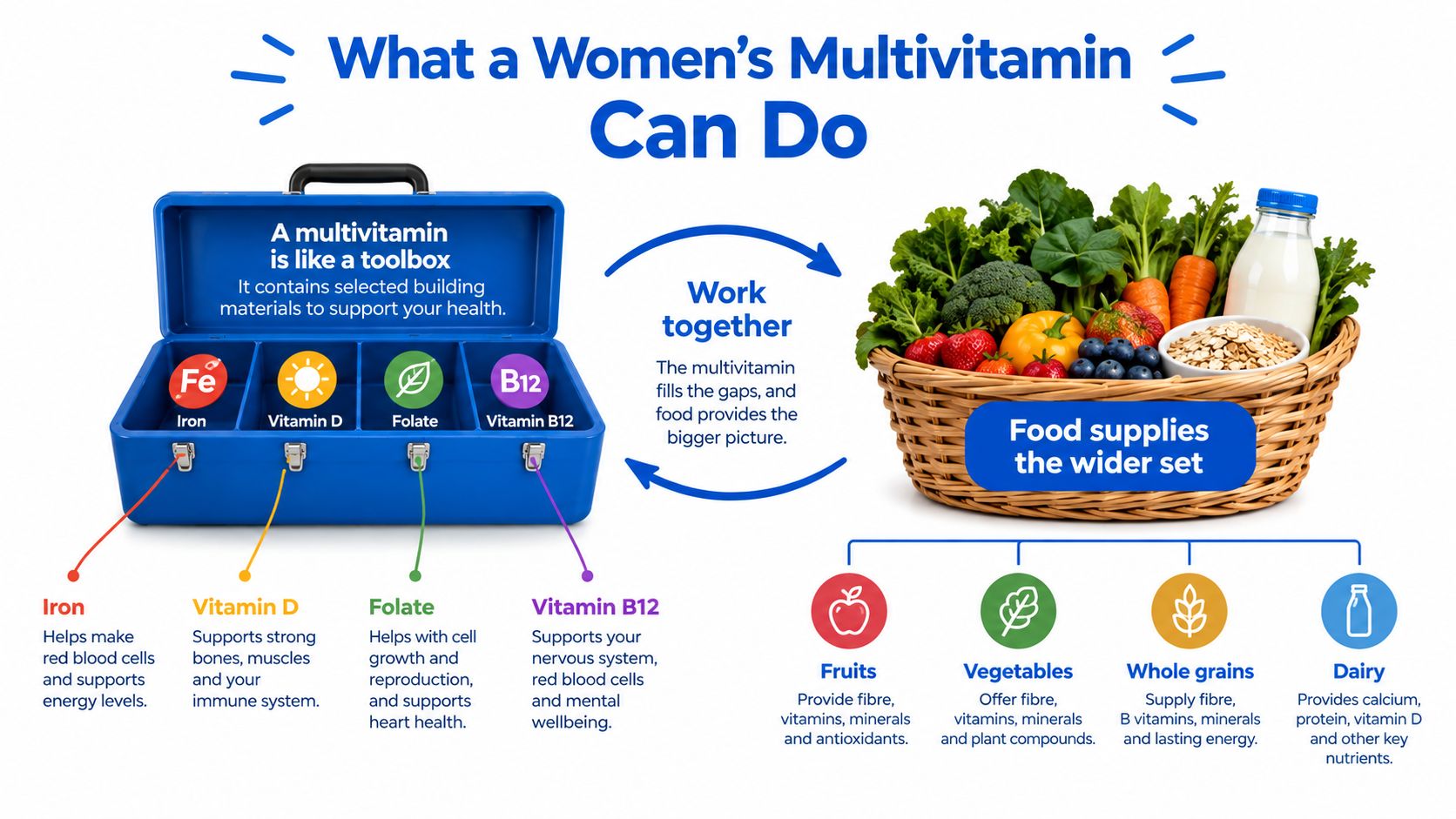 A visual comparison between a multivitamin toolkit and a basket of nutritious whole foods for women's health.