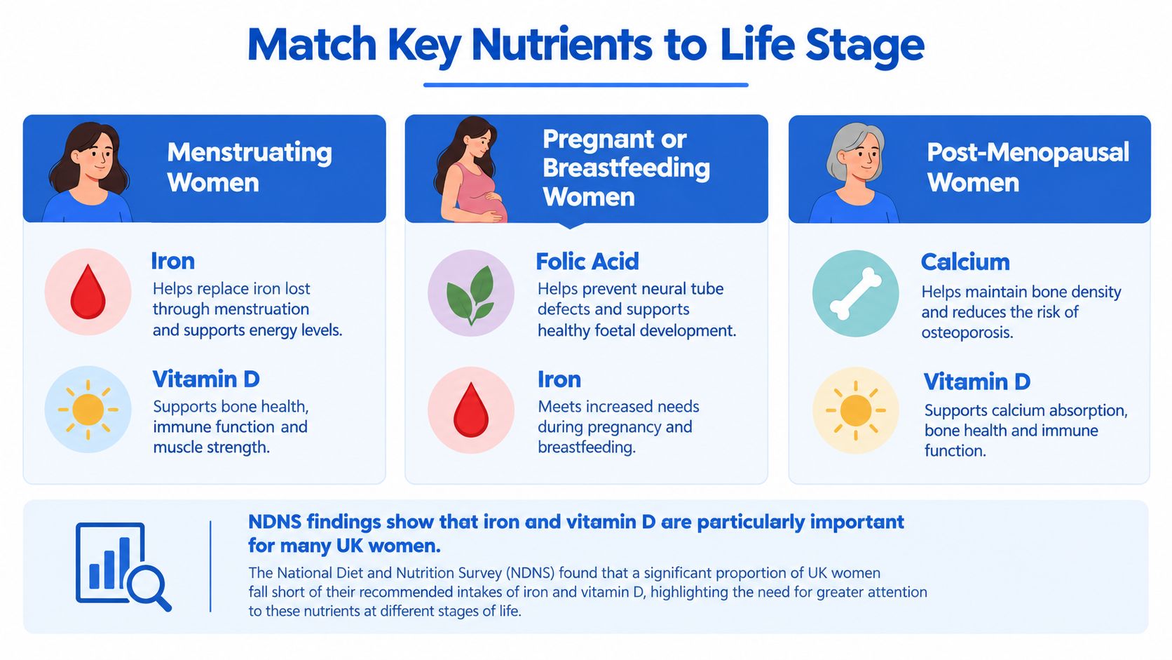 An infographic titled Match Key Nutrients to Life Stage, showing recommended vitamins for menstruating, pregnant, and post-menopausal women.