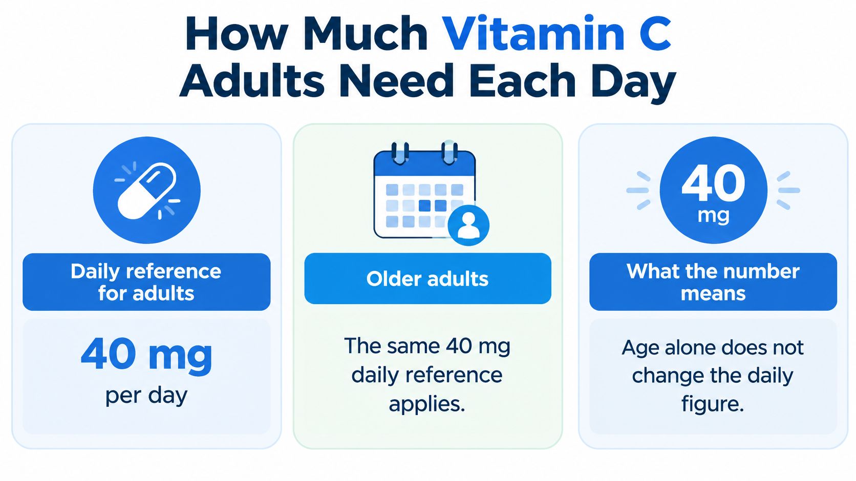 An infographic showing that the daily recommended Vitamin C intake for all adults is 40 milligrams.