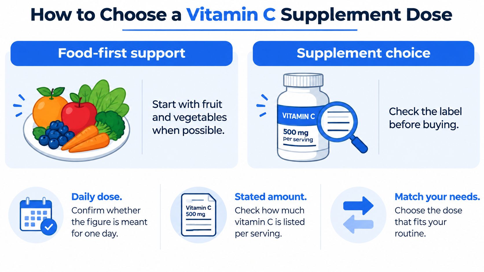 An infographic titled How to Choose a Vitamin C Supplement Dose, showing food and supplement tips.